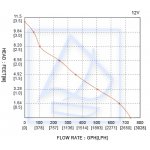 Automatyczna pompa zęzowa EM Seaflo - 46 l/min 12V
